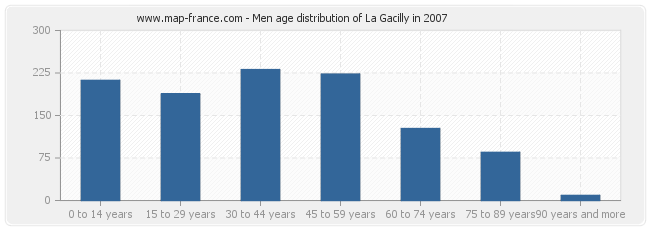 Men age distribution of La Gacilly in 2007